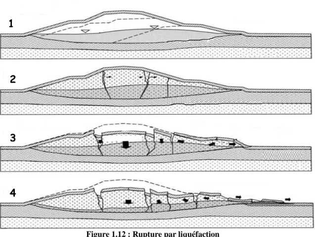 Figure 1.12 : Rupture par liquéfaction 