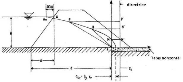 Figure 2.2 : solution graphique pour l’écoulement à travers un barrage avec tapis filtrant  horizontal