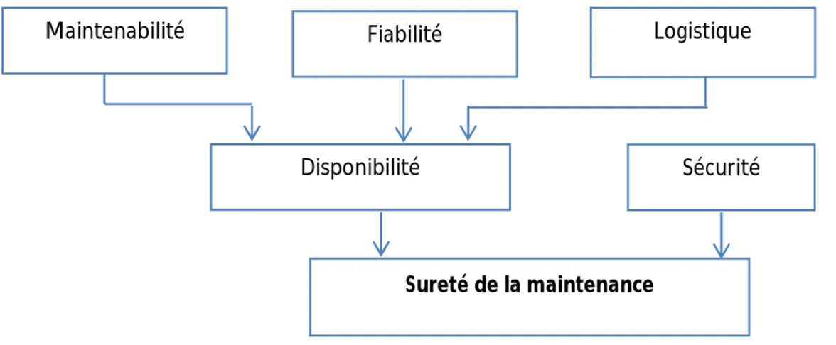 Figure I.6 : Organigramme de sureté de fonctionnement [16]. 