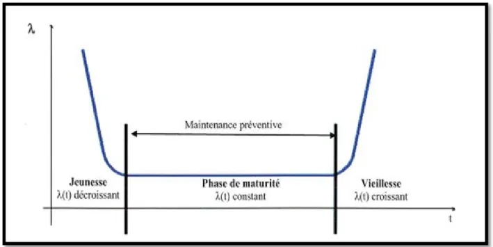 Figure I.7 : évolution du taux de panne en courbe &#34;baignoire&#34;. 