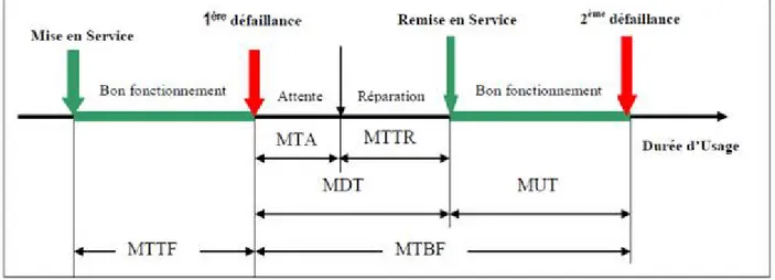 Figure I.8 : Les indicateurs techniques FMD en fonction du temps  Designation: 