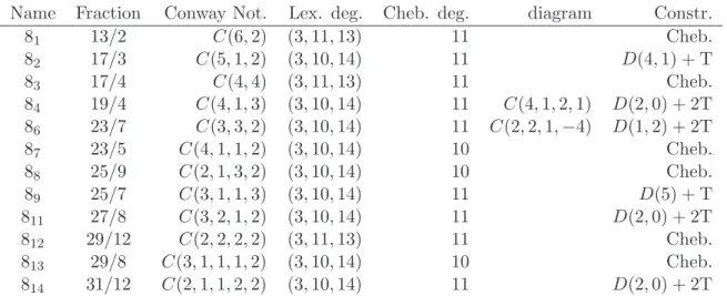 Table 3: Lexicographic degrees of two-bridge knots with crossing number 8