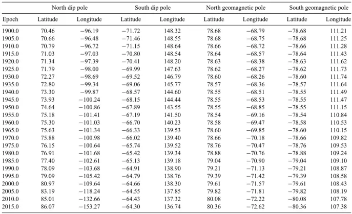 Table 3. Magnetic pole positions since 1900 as determined from IGRF-11.