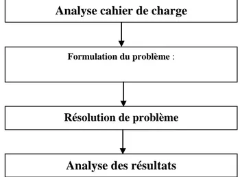 Figure II.1: Processus de conception 