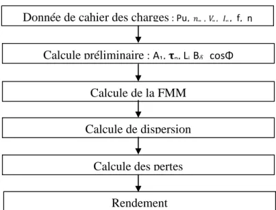 Figure II.2 : Organigramme de calcul d’une machines asynchrone 