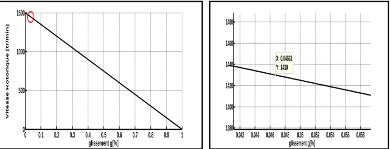 Figure II.7: Caractéristiques de la vitesse rotorique en fonction de glissement. 