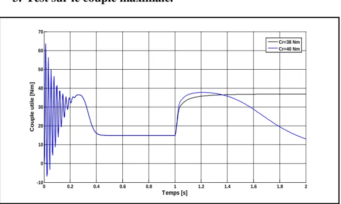 Figure II.12 : Résultats simulation de la machine pour le test sur couple maximal. 