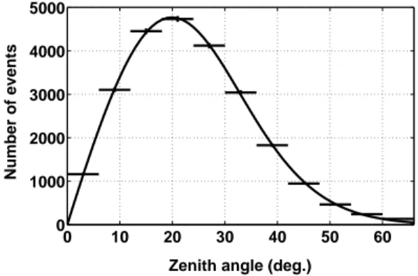 Fig. 2. Cosmic ray counting rate measured during 2314 hours as a function of the zenith angle