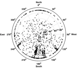 Fig. 3. Sky map of the reconstructed directions of 1151 radio coincidences ( ≥ 3-an- 3-an-tennas) recorded by CODALEMA over 96 days and triggered by four-fold  coin-cidences on particle detectors