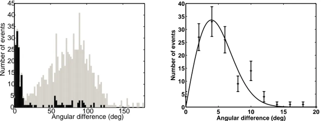 Fig. 5. Left: Distribution of relative angles between particles and radio-pulses with- with-out time cut (grey histogram) and with a time cut around the coincident peak of the time difference distribution (black histogram)