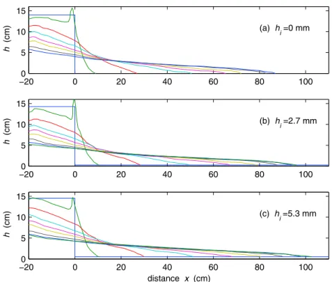 Figure 13. Thickness profile h(x, t) of the granular mass flowing over a plane inclined at  = 19° as a func- func-tion of the down‐slope posifunc-tion x over (a) a rigid bed h i = 0 mm at time t = 0 s, 0.16 s, 0.32 s, 0.48 s, 0.64 s, 0.8 s, 1.12 s, 1.44 s 