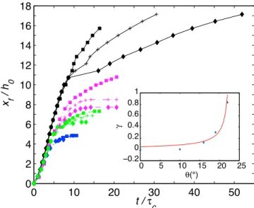 Figure 17. Velocity profile v(z) in cm s −1 as a function of z defined as the elevation above the rigid bed for h i = 5 mm and (a)  = 22° and (b)  = 25.4° (experiments E′22‐5 and E′25‐5 of Table 2)
