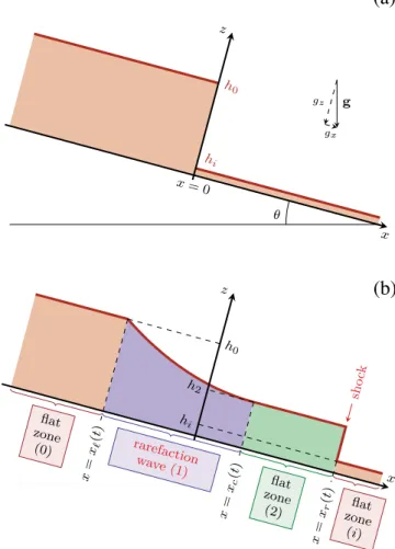 Figure A2. Normalized speed of the shock  /c _ 0 located at the front of the flow as a function of the nor- nor-malized thickness of the erodible layer h i /h 0 , for h 0 = 0.14 m,  = 22°, and D = 21.5°, at different times.