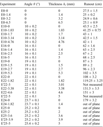 Table 2. Characteristics of the Different Experiments a