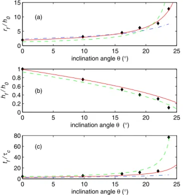 Figure 8. Mean angle of the deposit calculated using equation (7) with respect to the inclined plane (diamond) and with respect to the horizontal direction (squares) as a function of the plane inclination .