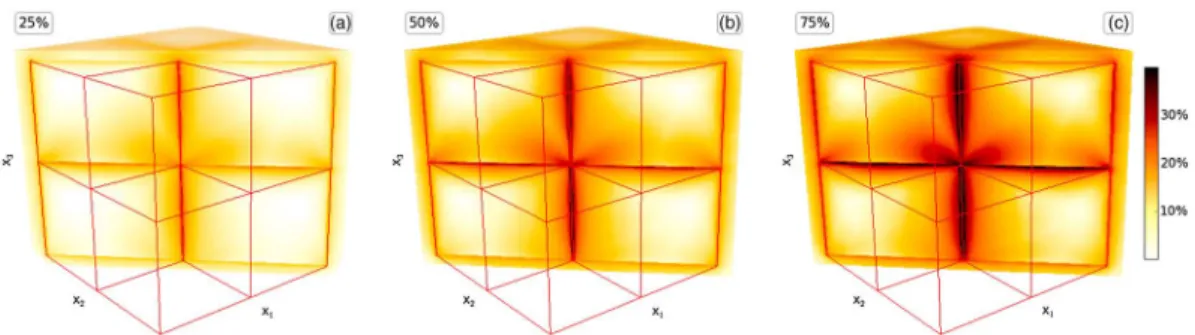 Figure 9. Deviatoric component p DEV distribution for three 3-D heterogeneous media with various amplitude contrast values: (a) 25%, (b) 50%, and (c) 75%.