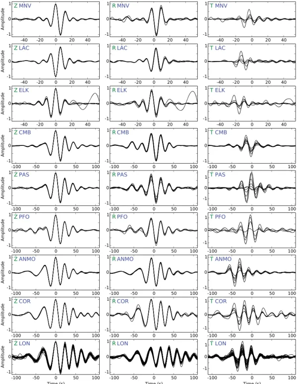 Figure 13. Multiple events at same stations. For all the events recorded at each station, the amplitude of the three components are normalized to the maximum amplitude of the vertical component