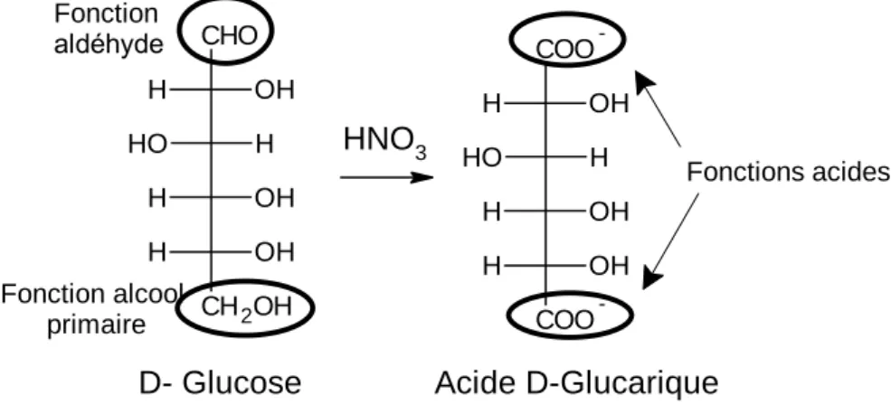 Figure 12 : Oxydation du D-glucose en acide D-glucarique. 