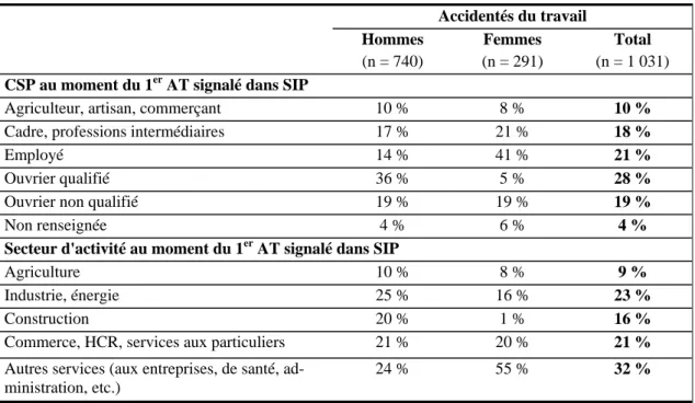 Tableau 1-7  Accidentés du travail  Hommes   (n = 740)  Femmes  (n = 291)  Total   (n = 1 031)  CSP au moment du 1 er  AT signalé dans SIP 