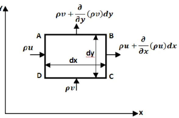 Figure 4 : la projection de parallélépipède fixe élémentaire sur le plan x, y. 