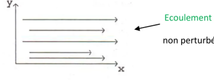 Figure 7 : Allure de la vitesse pour un écoulement laminaire  2.9. 10. Ecoulement turbulent 