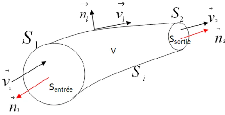 Figure 10 : la projection des vecteurs de vitesse et de normale   sur les sections du domaine étudié  