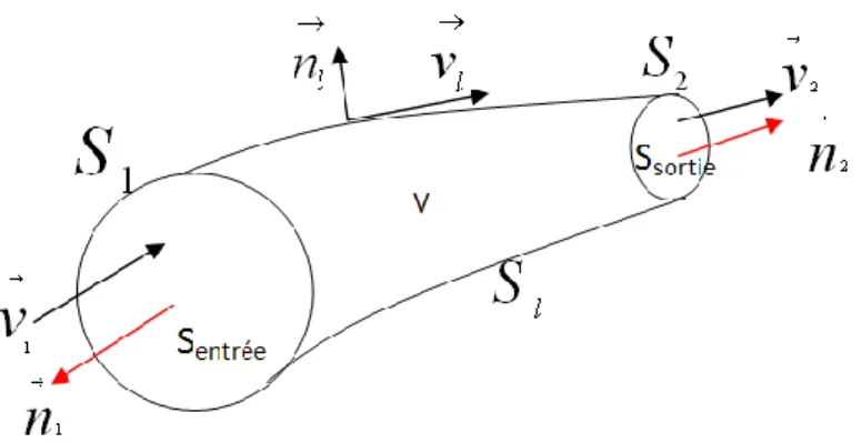 Figure 13: la représentation des vecteurs vitesses et vecteurs unitaires des normales pour  les surfaces de domaine de contrôle V 