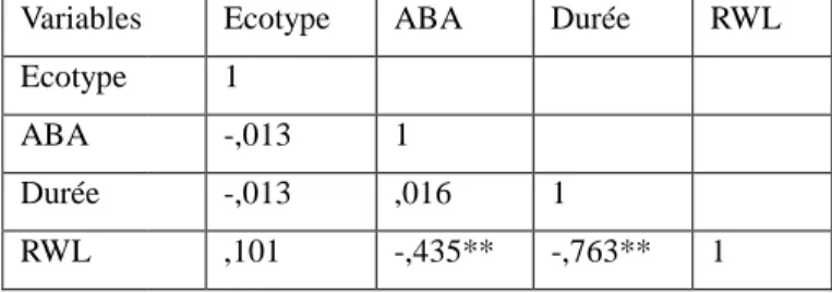 Tableau 2. Relation entre l’ABA, l’écotype, la durée et la RWL (corrélation de Pearson)