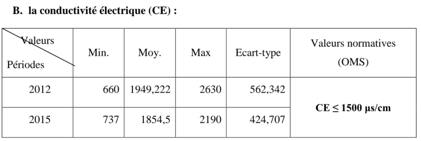 Tableau IV. 2.Statistiques de C.E des eaux souterraines de la zone d’étude 