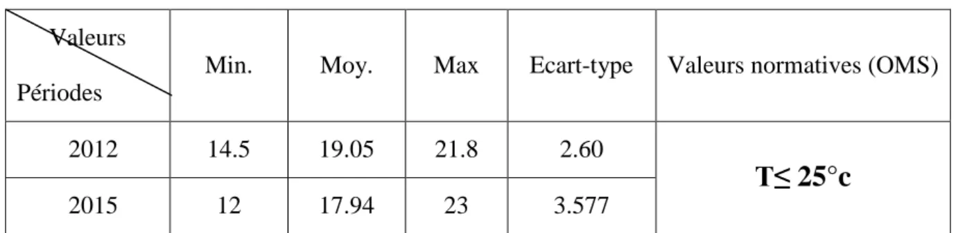 Tableau IV. 3. Statistiques de Température des eaux souterraine de la zone d’étude 