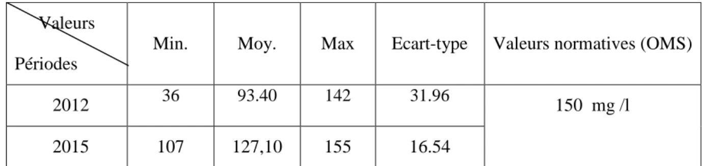 Tableau IV. 5.Statistiques de Magnésium dans les eaux souterraines de Boussaâda 2015 