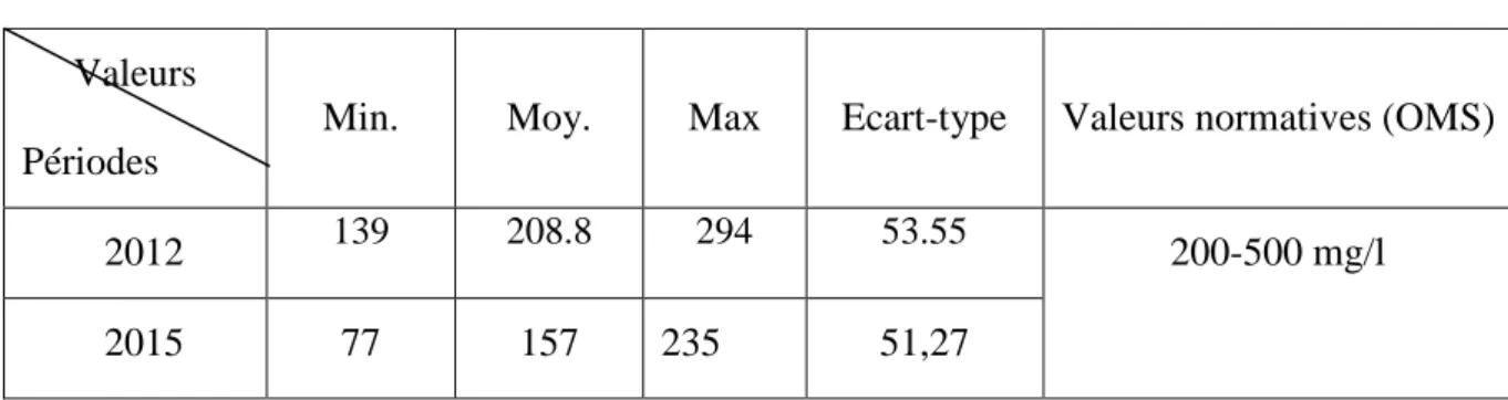 Tableau IV. 6.Statistique de Chlorure dans les eaux souterraine de Boussaâda 2015 