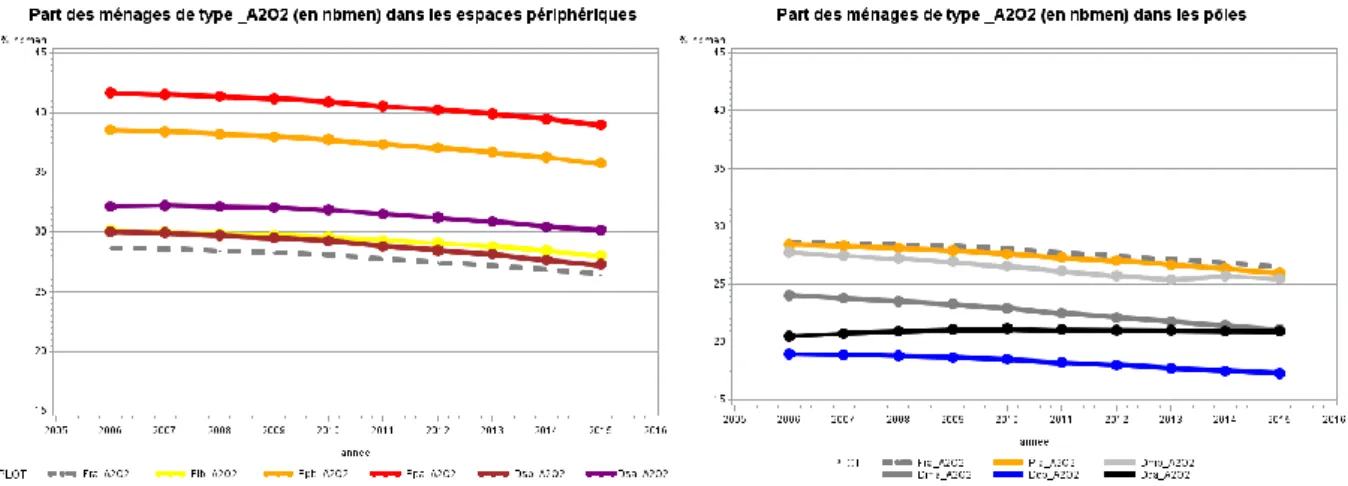 Figure 2-1 : Proportion en ménages biactifs occupés (A2O2) selon les types d’espace, évolution 2006-2015 