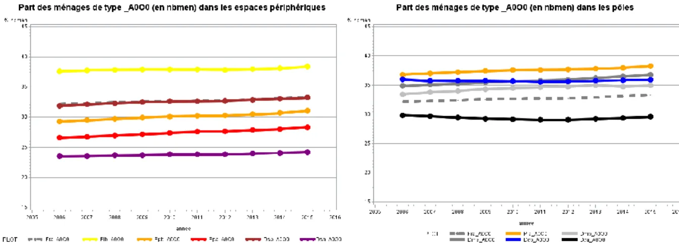 Figure 2-4 : Proportion en ménages inactifs (A0O0) selon les types d’espace, évolution 2006-2015 