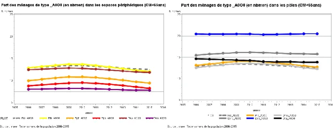 Figure 2-7 : Part des ménages de moins de 65 ans, inactifs (A0O0), par type d’espace, 2006-15 
