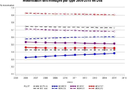 Figure 2-16 : Motorisation par types de ménage en banlieue parisienne (code : Dsa), évol 2006-15 