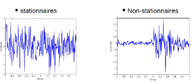 Fig. I. 2. Signaux aléatoire stationnaires et non-stationnaires  I.3.2. Classification énergétique  