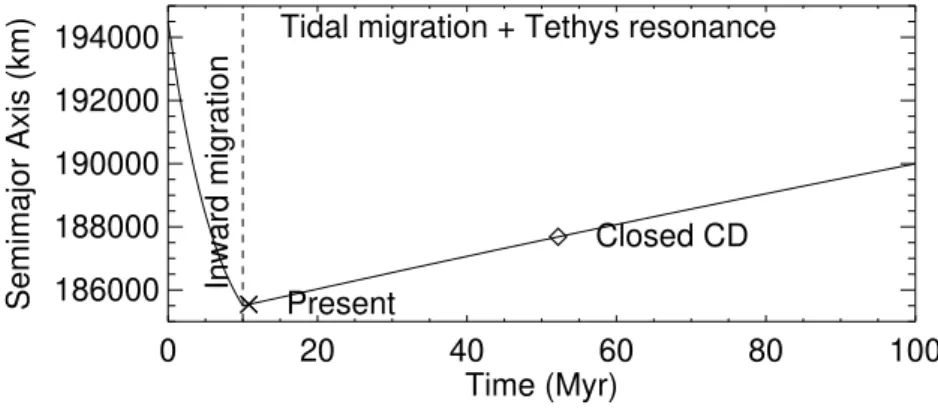 Figure 3. Evolution of Mimas’ semimajor axis in ‘Simulation 1’, involving an inward regression of 9000 km over 10 million years