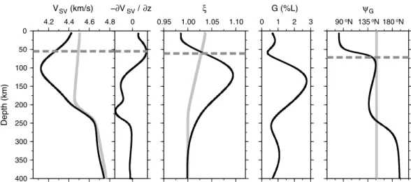 Figure 9. LAB proxies for an oceanic point ( 