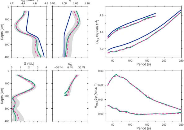 Figure 6. Synthetic test of the resolutions: example of an oceanic model. (left) Proﬁles of the V SV , 