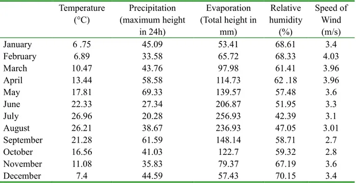 Table 1. Mean weather data for Khenchela weather station for the period 2002 to 2013                         Temperature  (°C)  Precipitation  (maximum height  in 24h)  Evaporation  (Total height in mm)  Relative  humidity   (%)  Speed of Wind (m/s)  Janua