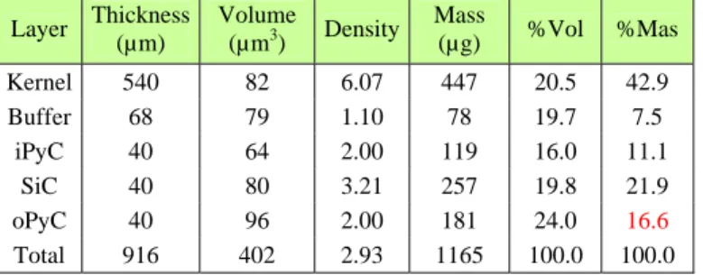 Table 3: Details of volume and mass layers fractions in one Zr-TRISO measured and calculated from SEM images and pycnometry analyses  Layer  Thickness  (µm)  Volume (µm3)  Density Mass (µg)  %Vol  %Mas  Kernel 540  82  6.07  447  20.5 42.9  Buffer 68  79  