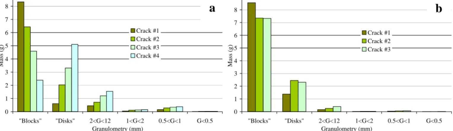 Figure 4: Total mass fraction distribution of compact fragments after each thermal shock cycle (a: compact at 10 % and b: compact at 20 %) 