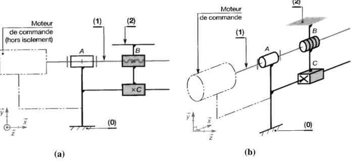 Figure 8 : Schémas cinématique en 2D et 3D d’un système de commande d’axe 