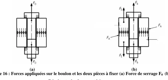 Figure 16 : Forces appliquées sur le boulon et les deux pièces à fixer (a) Force de serrage F 0   (b)  Résultante des forces extérieures 