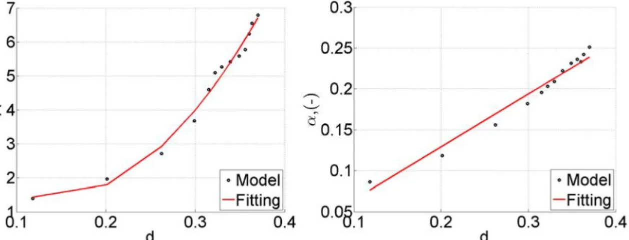 Figure 7: Linear function  ( ) =  and its fractional derivative of order  = 0.5. 
