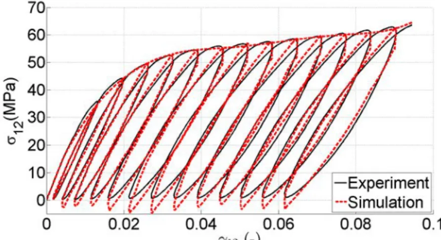 Figure 9: Comparison between experimental and simulated behavior of thermoset material