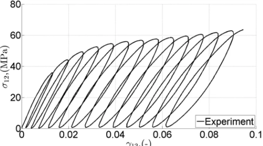 Figure 1: Shear stress-strain curve for carbon/epoxy composite. 