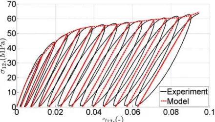 Figure 2: Comparison of experimental and simulated behavior. 