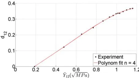Figure 4: Damage master curve of elementary ply. 